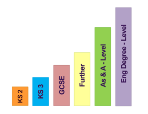 MathsTutor4U logo showing the mathematics learning pathway from KS2 and KS3 through GCSE, Further Maths, AS & A-Level to Engineering Degree Level.