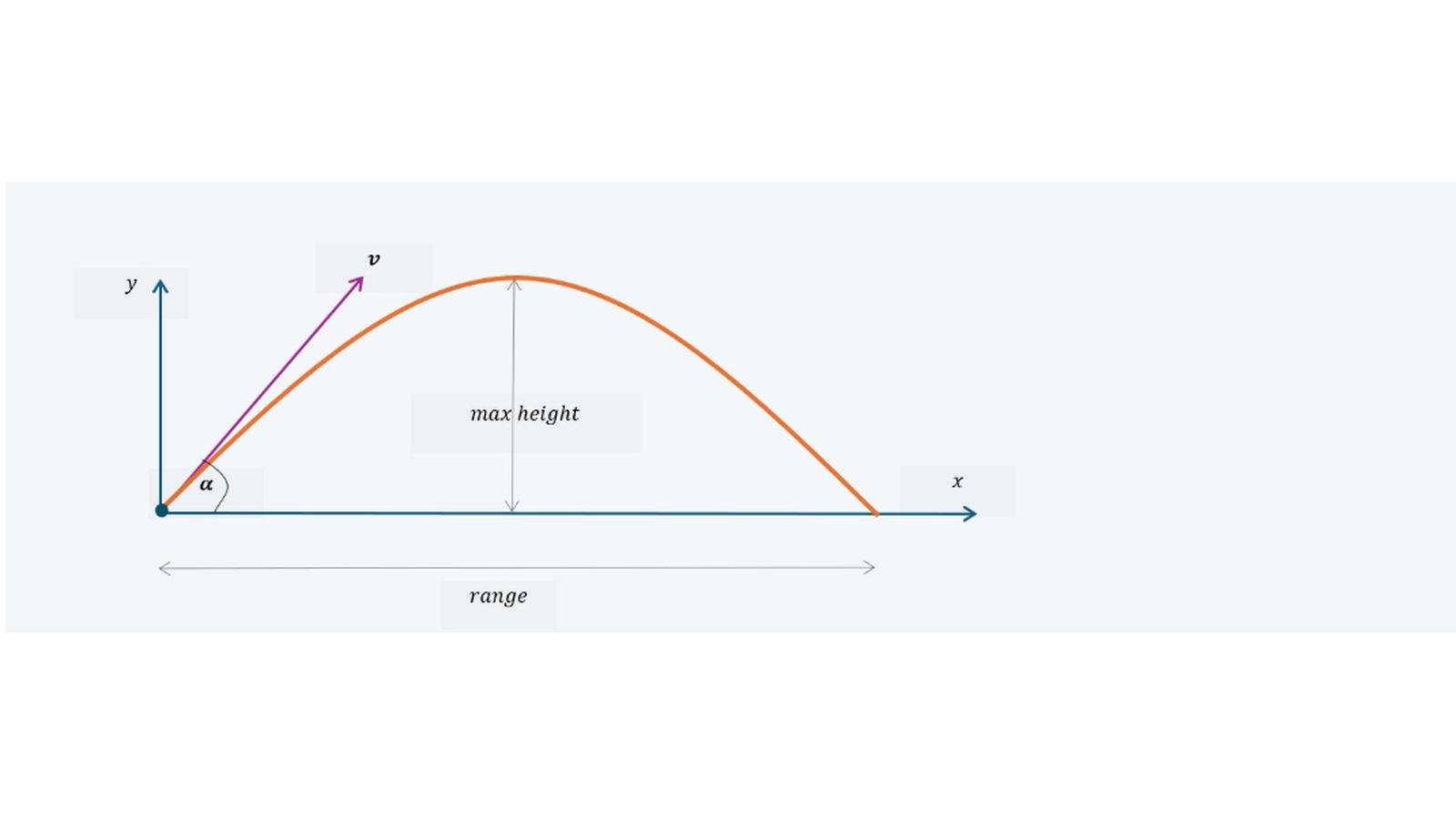 Projectiles A-Level maths